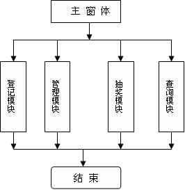 基于Access数据库的抽奖系统设计总结