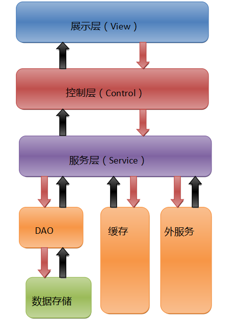 系统架构：Web应用架构的新趋势---前端和后端分离的一点想法