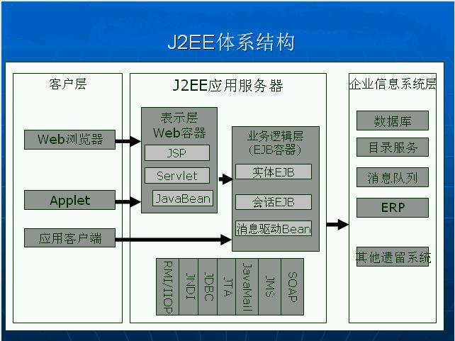 J2EE体系结构示例图