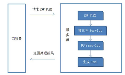 JSP工作原理图