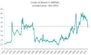 Oil Forward Price Model代写