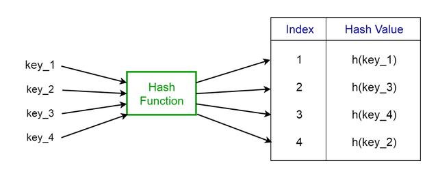 hash function代写