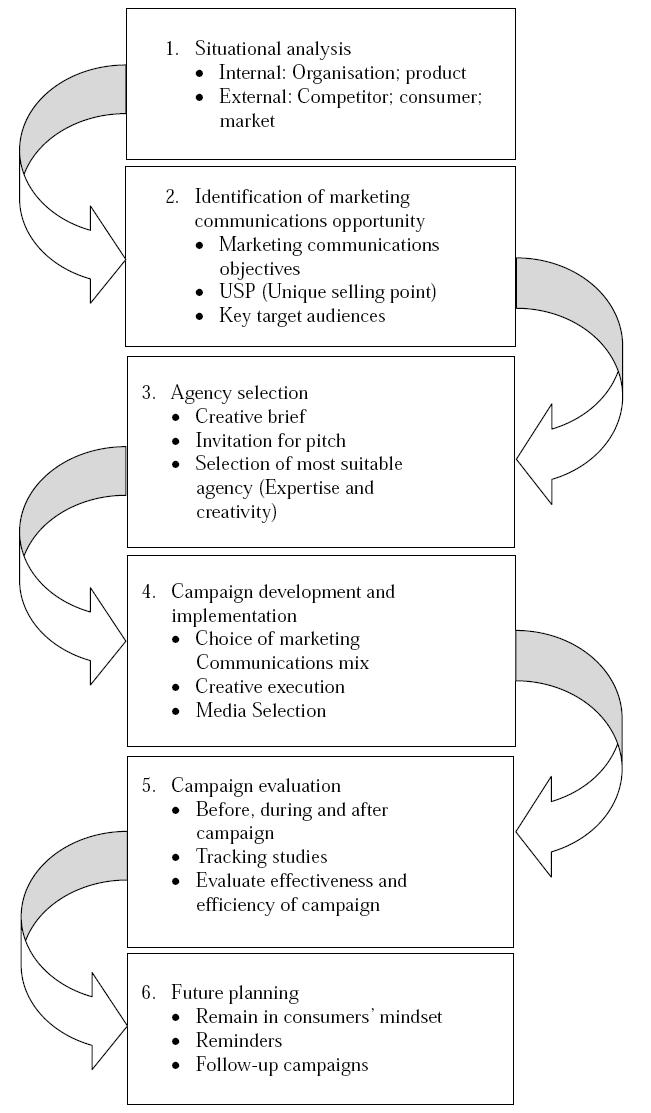 marketing communication analysis