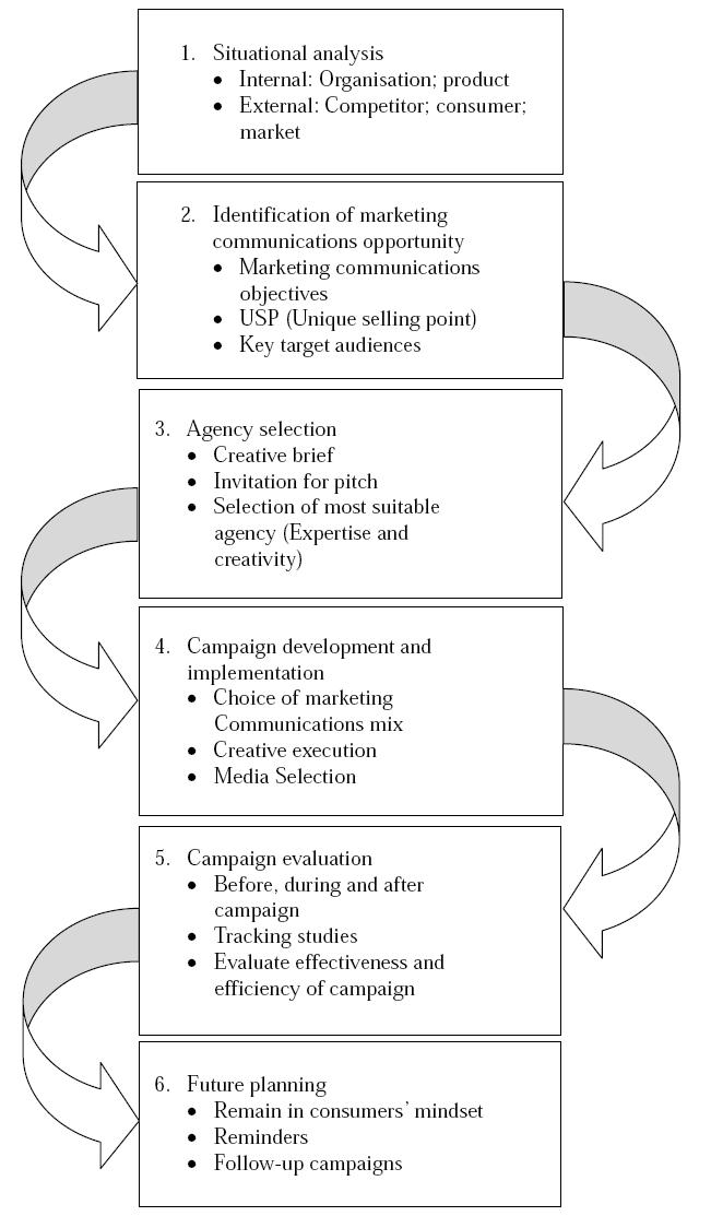 Marketing communication代写